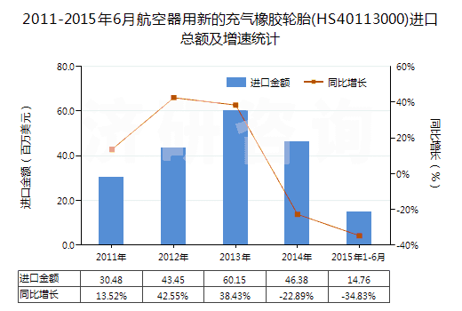 2011-2015年6月航空器用新的充氣橡膠輪胎(HS40113000)進口總額及增速統(tǒng)計